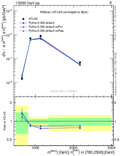 Plot of ttbar.m in 13000 GeV pp collisions