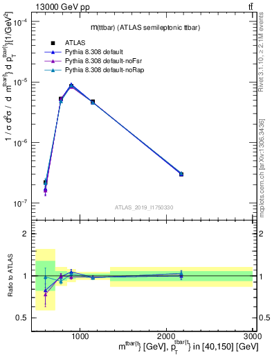 Plot of ttbar.m in 13000 GeV pp collisions