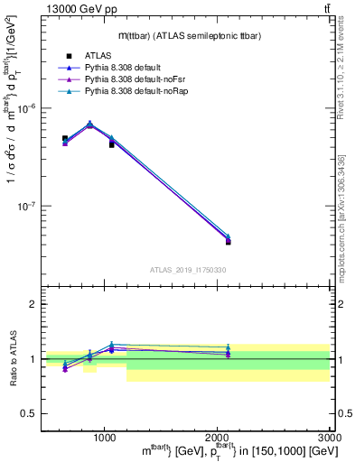Plot of ttbar.m in 13000 GeV pp collisions