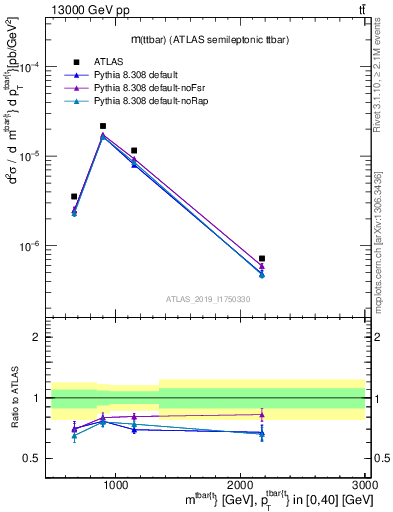 Plot of ttbar.m in 13000 GeV pp collisions