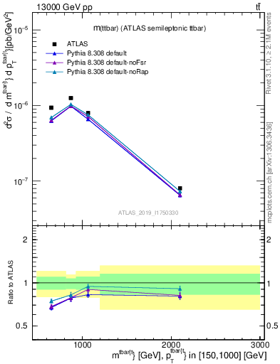 Plot of ttbar.m in 13000 GeV pp collisions