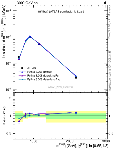 Plot of ttbar.m in 13000 GeV pp collisions
