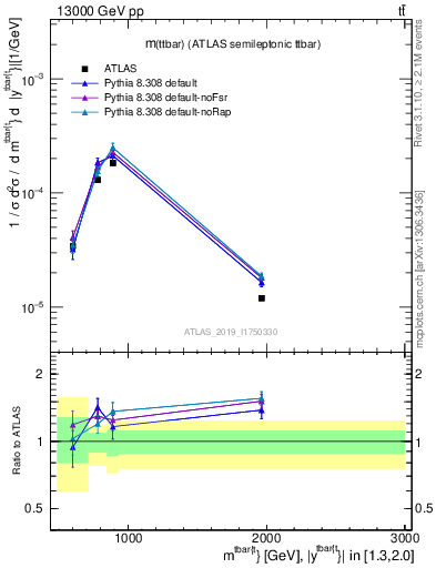 Plot of ttbar.m in 13000 GeV pp collisions