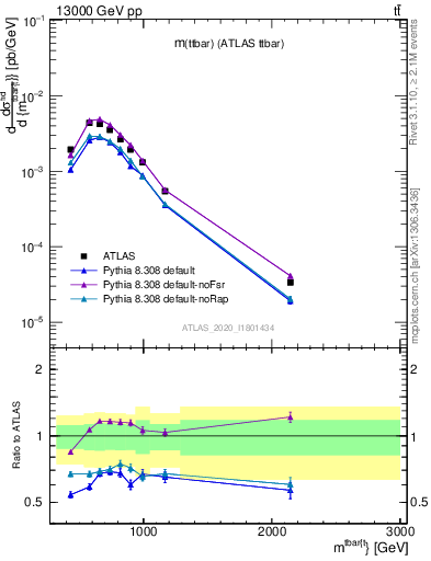 Plot of ttbar.m in 13000 GeV pp collisions
