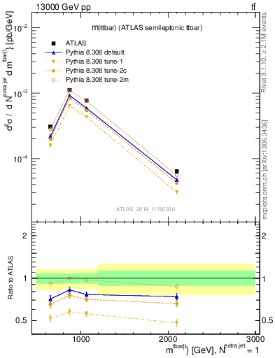 Plot of ttbar.m in 13000 GeV pp collisions