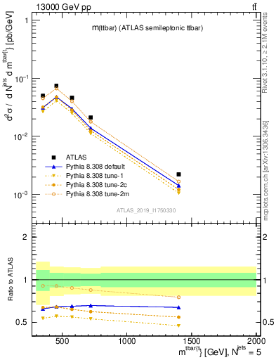 Plot of ttbar.m in 13000 GeV pp collisions