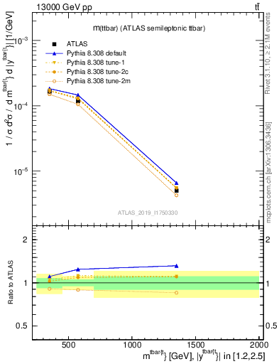 Plot of ttbar.m in 13000 GeV pp collisions