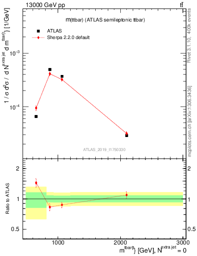 Plot of ttbar.m in 13000 GeV pp collisions