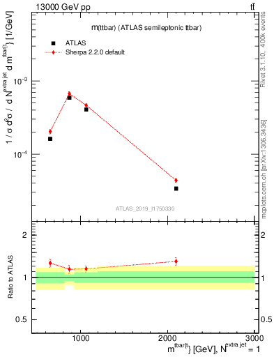 Plot of ttbar.m in 13000 GeV pp collisions