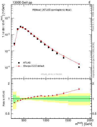 Plot of ttbar.m in 13000 GeV pp collisions