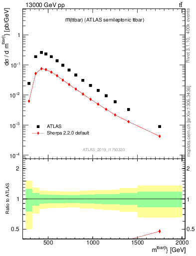 Plot of ttbar.m in 13000 GeV pp collisions