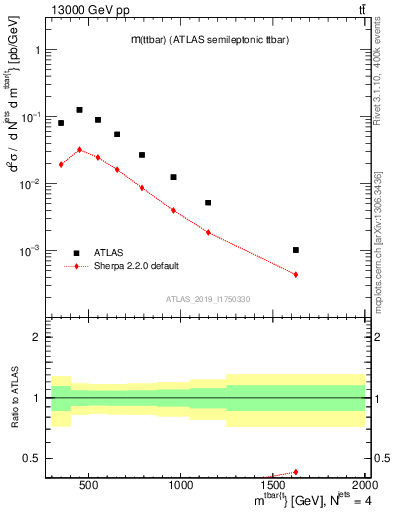 Plot of ttbar.m in 13000 GeV pp collisions