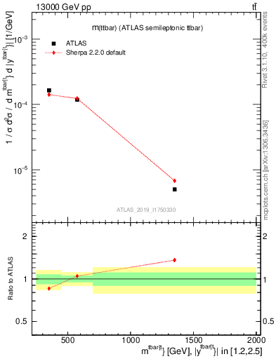 Plot of ttbar.m in 13000 GeV pp collisions