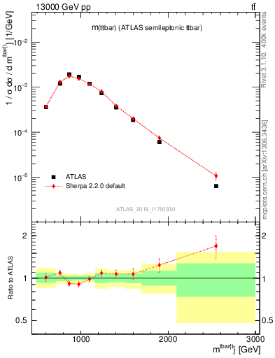 Plot of ttbar.m in 13000 GeV pp collisions