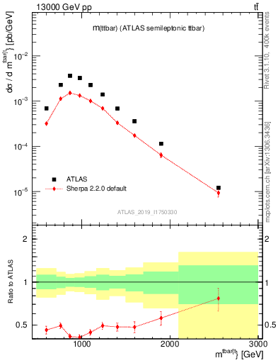 Plot of ttbar.m in 13000 GeV pp collisions
