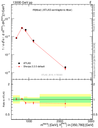 Plot of ttbar.m in 13000 GeV pp collisions