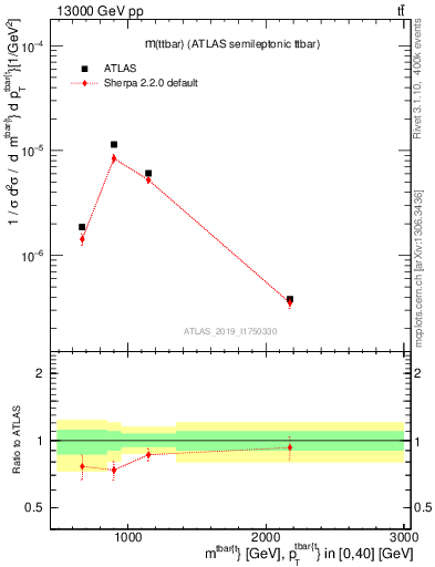 Plot of ttbar.m in 13000 GeV pp collisions