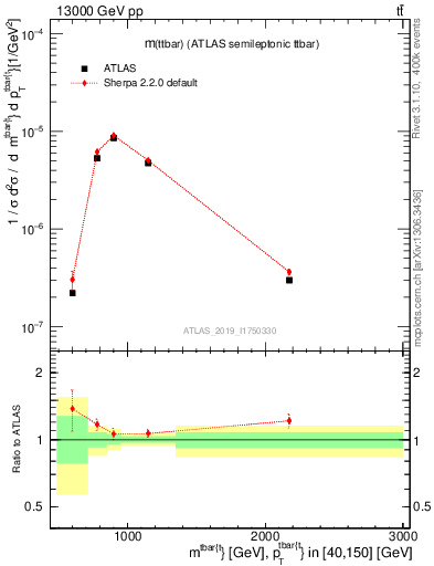 Plot of ttbar.m in 13000 GeV pp collisions