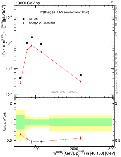 Plot of ttbar.m in 13000 GeV pp collisions