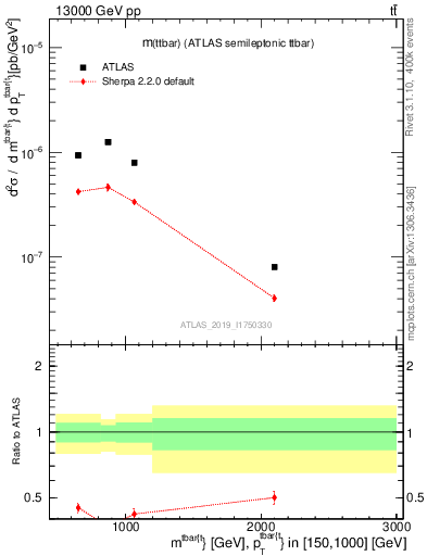Plot of ttbar.m in 13000 GeV pp collisions