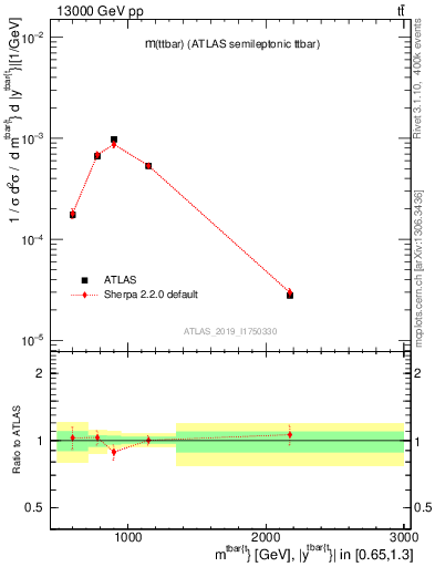 Plot of ttbar.m in 13000 GeV pp collisions