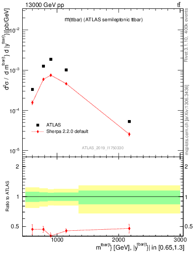 Plot of ttbar.m in 13000 GeV pp collisions