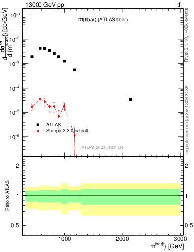 Plot of ttbar.m in 13000 GeV pp collisions