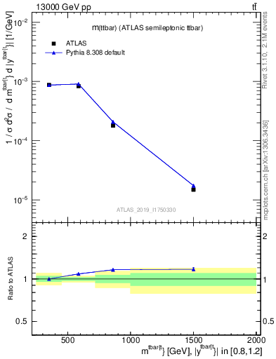 Plot of ttbar.m in 13000 GeV pp collisions