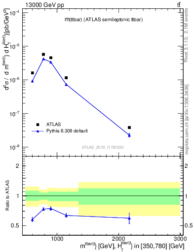 Plot of ttbar.m in 13000 GeV pp collisions