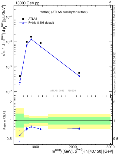 Plot of ttbar.m in 13000 GeV pp collisions