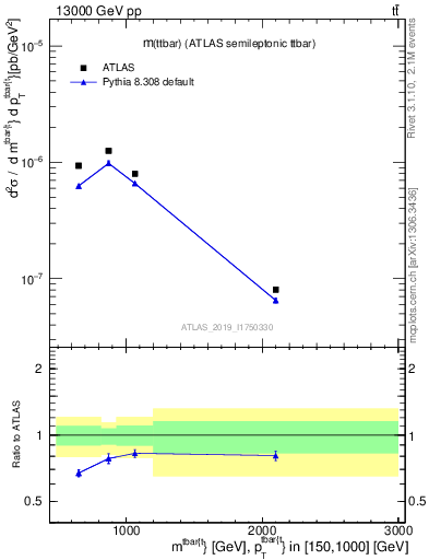 Plot of ttbar.m in 13000 GeV pp collisions