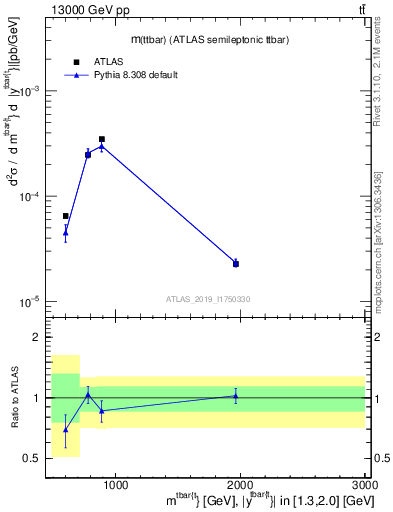 Plot of ttbar.m in 13000 GeV pp collisions