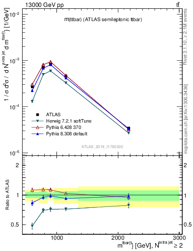 Plot of ttbar.m in 13000 GeV pp collisions