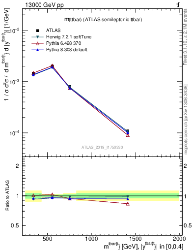 Plot of ttbar.m in 13000 GeV pp collisions