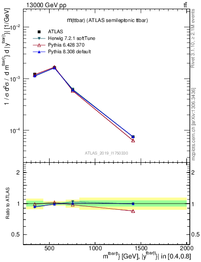 Plot of ttbar.m in 13000 GeV pp collisions