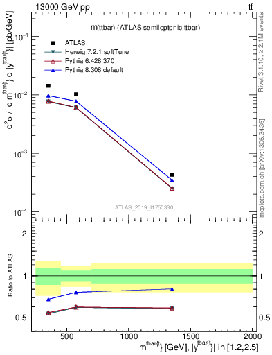 Plot of ttbar.m in 13000 GeV pp collisions