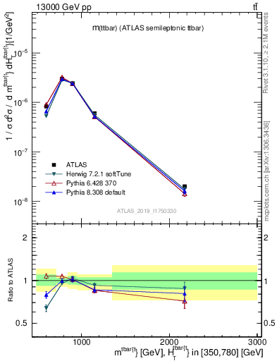 Plot of ttbar.m in 13000 GeV pp collisions