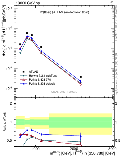 Plot of ttbar.m in 13000 GeV pp collisions