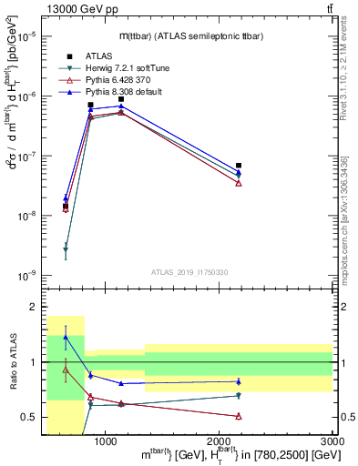 Plot of ttbar.m in 13000 GeV pp collisions
