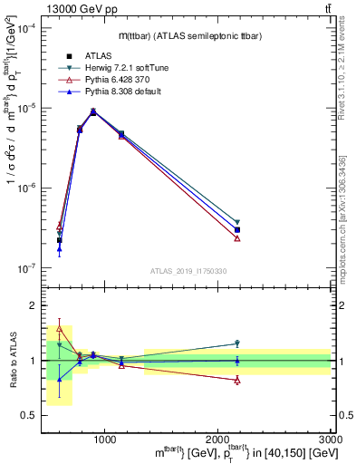 Plot of ttbar.m in 13000 GeV pp collisions