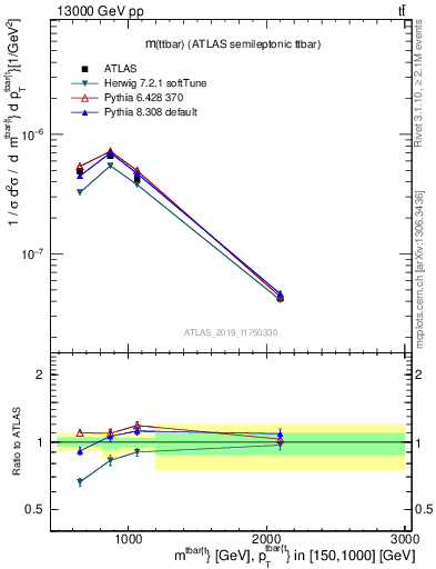 Plot of ttbar.m in 13000 GeV pp collisions