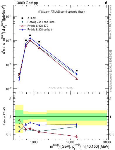 Plot of ttbar.m in 13000 GeV pp collisions