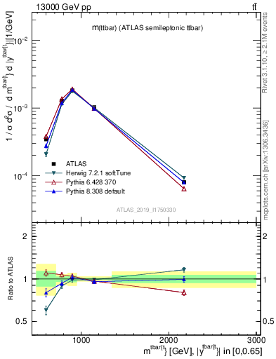 Plot of ttbar.m in 13000 GeV pp collisions