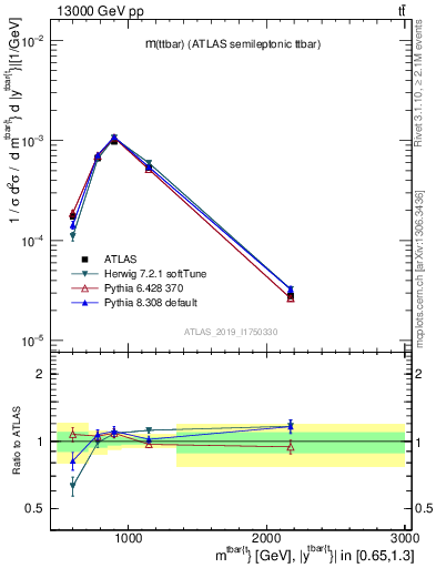 Plot of ttbar.m in 13000 GeV pp collisions