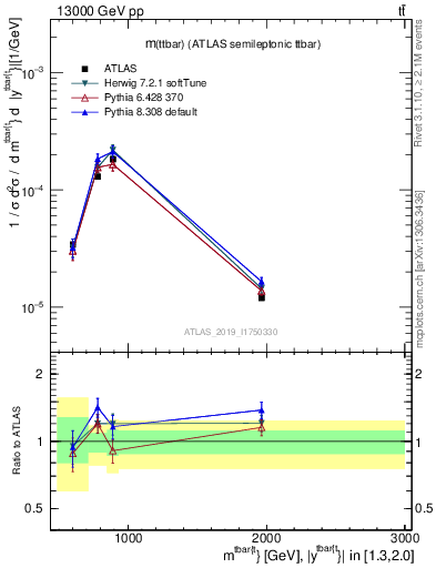 Plot of ttbar.m in 13000 GeV pp collisions