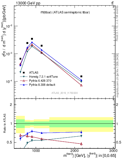 Plot of ttbar.m in 13000 GeV pp collisions