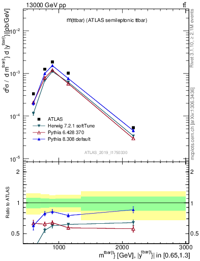Plot of ttbar.m in 13000 GeV pp collisions
