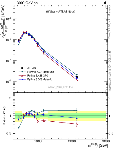 Plot of ttbar.m in 13000 GeV pp collisions