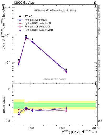 Plot of ttbar.m in 13000 GeV pp collisions