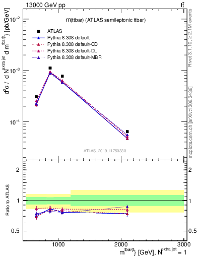 Plot of ttbar.m in 13000 GeV pp collisions